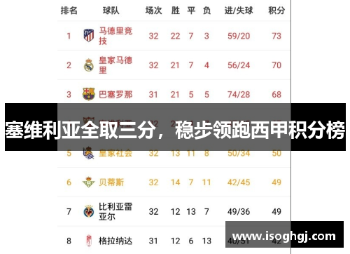塞维利亚全取三分，稳步领跑西甲积分榜